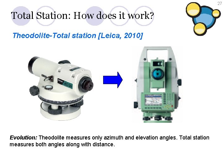 27 Total Station: How does it work? Theodolite-Total station [Leica, 2010] Evolution: Theodolite measures