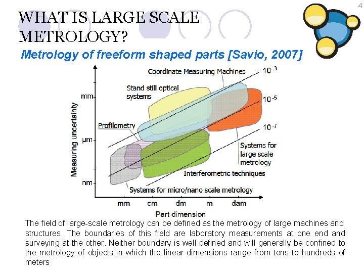 WHAT IS LARGE SCALE METROLOGY? Metrology of freeform shaped parts [Savio, 2007] The field