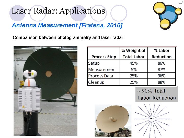 43 Laser Radar: Applications Antenna Measurement [Fratena, 2010] Comparison between photogrammetry and laser radar