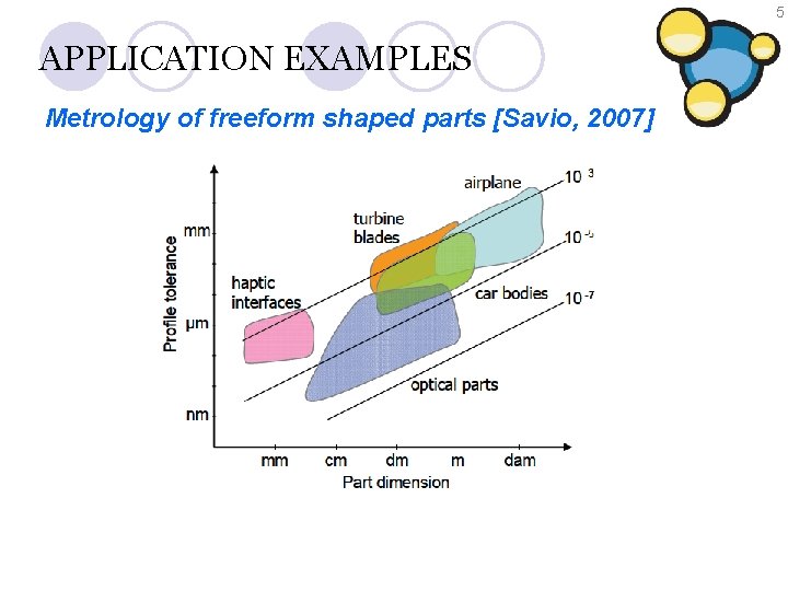 5 APPLICATION EXAMPLES Metrology of freeform shaped parts [Savio, 2007] 