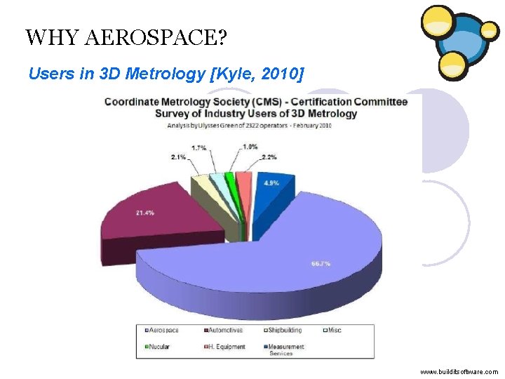 WHY AEROSPACE? Users in 3 D Metrology [Kyle, 2010] www. builditsoftware. com 