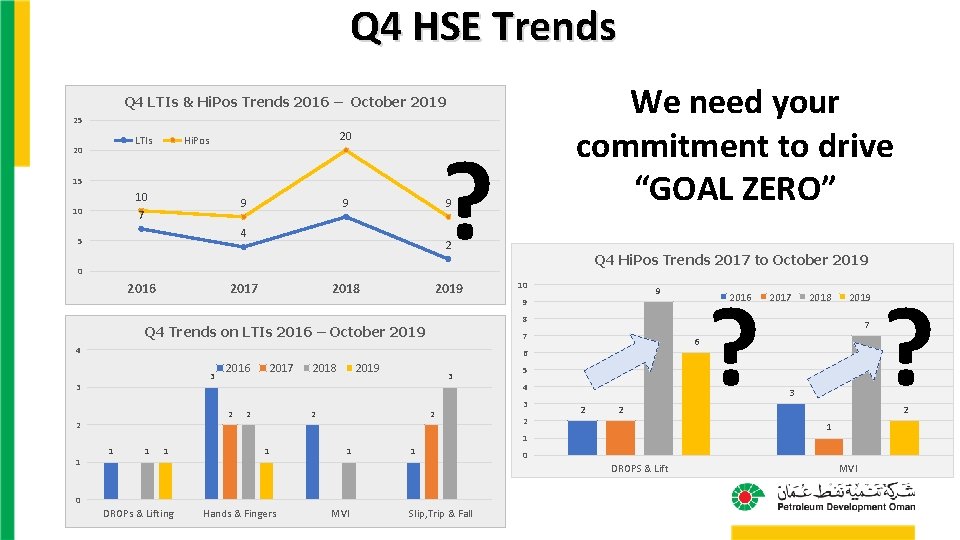 Q 4 HSE Trends We need your commitment to drive “GOAL ZERO” Q 4