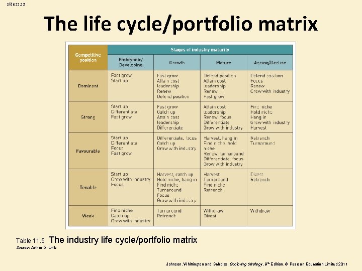 Slide 11. 12 The life cycle/portfolio matrix Table 11. 5 The industry life cycle/portfolio