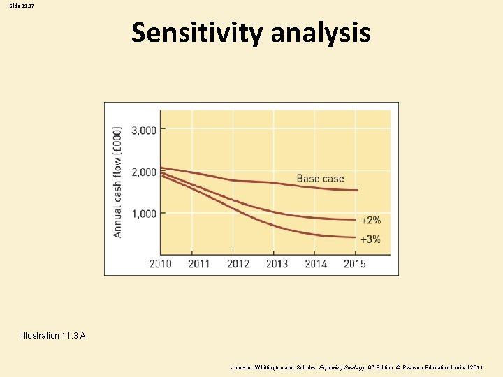 Slide 11. 17 Sensitivity analysis Illustration 11. 3 A Johnson, Whittington and Scholes, Exploring