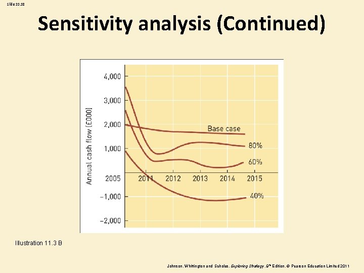 Slide 11. 18 Sensitivity analysis (Continued) Illustration 11. 3 B Johnson, Whittington and Scholes,