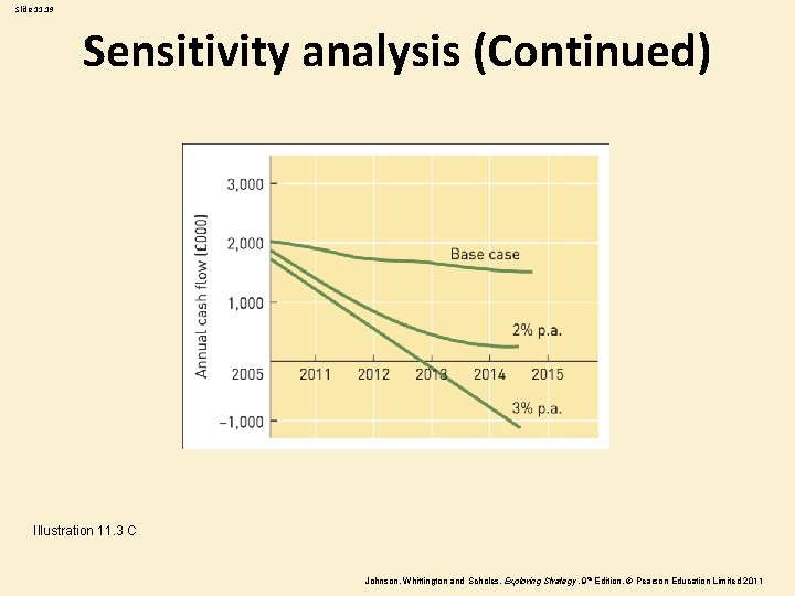Slide 11. 19 Sensitivity analysis (Continued) Illustration 11. 3 C Johnson, Whittington and Scholes,