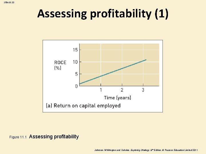 Slide 11. 22 Assessing profitability (1) Figure 11. 1 Assessing profitability Johnson, Whittington and