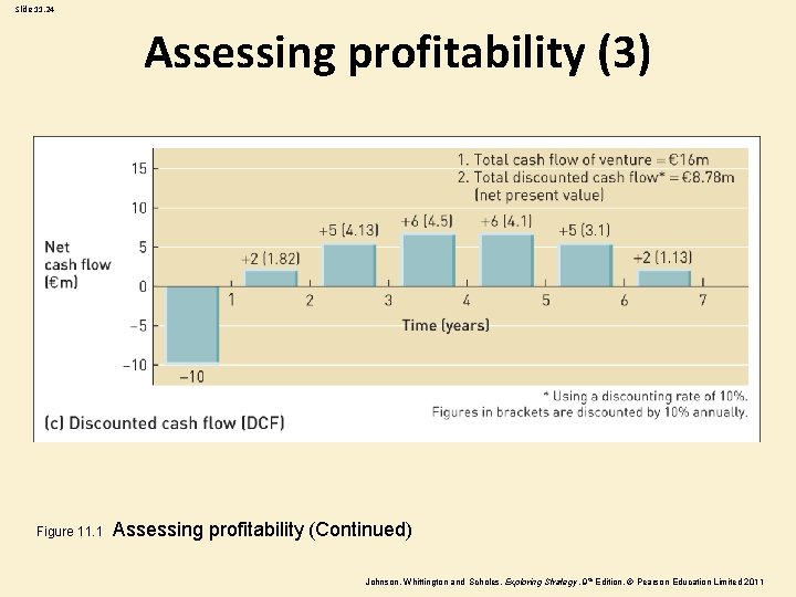 Slide 11. 24 Assessing profitability (3) Figure 11. 1 Assessing profitability (Continued) Johnson, Whittington