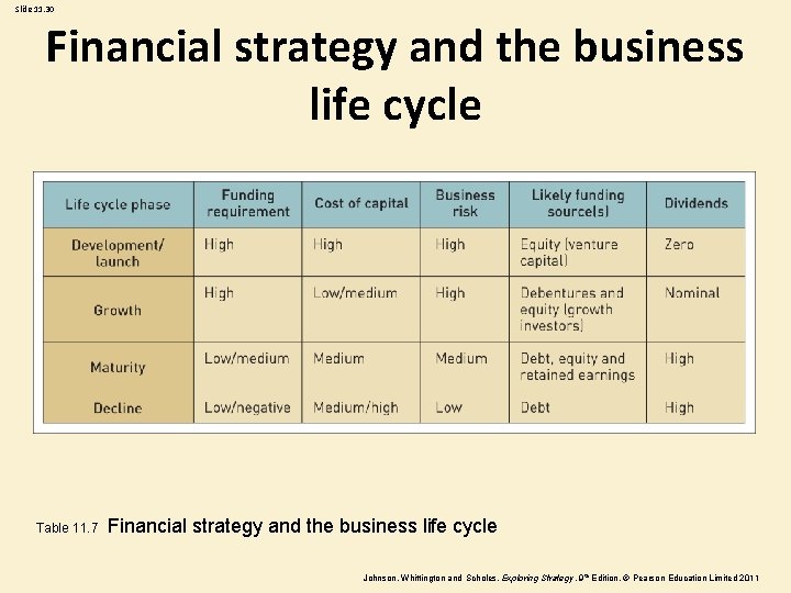 Slide 11. 30 Financial strategy and the business life cycle Table 11. 7 Financial