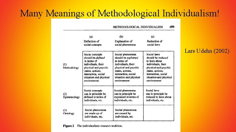 Many Meanings of Methodological Individualism! Lars Udehn (2002) 
