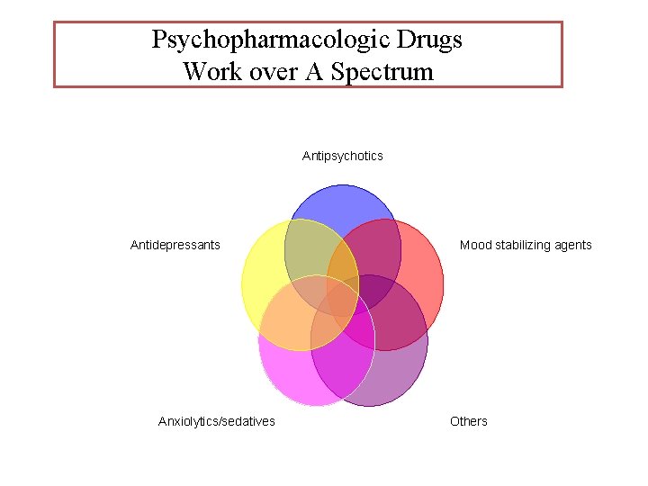 Psychopharmacologic Drugs Work over A Spectrum Antipsychotics Antidepressants Anxiolytics/sedatives Mood stabilizing agents Others 