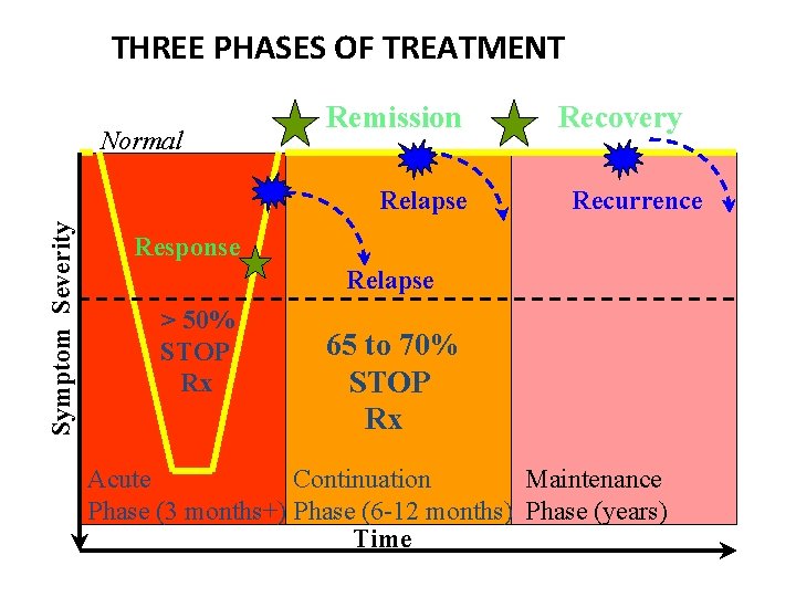 THREE PHASES OF TREATMENT Normal Remission Symptom Severity Relapse Recovery Recurrence Response Relapse >