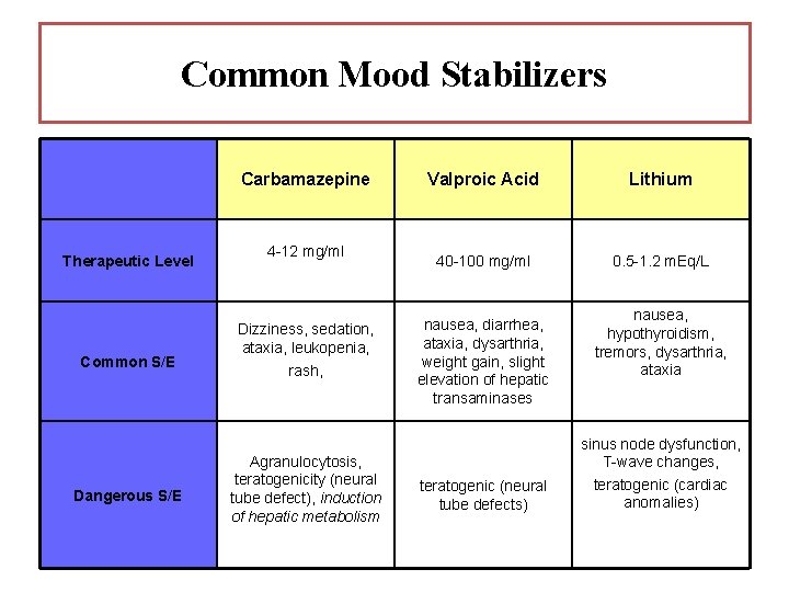 Common Mood Stabilizers Carbamazepine Therapeutic Level Common S/E Dangerous S/E 4 -12 mg/ml Dizziness,