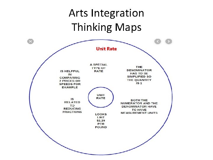 Arts Integration Thinking Maps Unit Rate 
