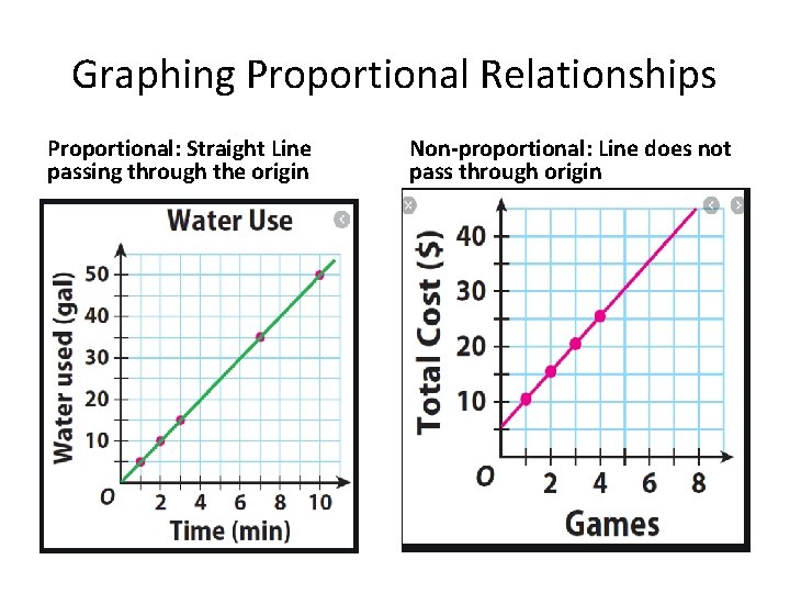 Graphing Proportional Relationships Proportional: Straight Line passing through the origin Non-proportional: Line does not