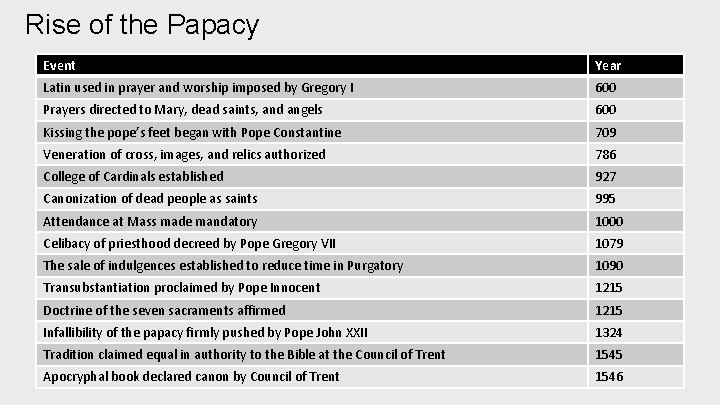 Rise of the Papacy Event Year Latin used in prayer and worship imposed by