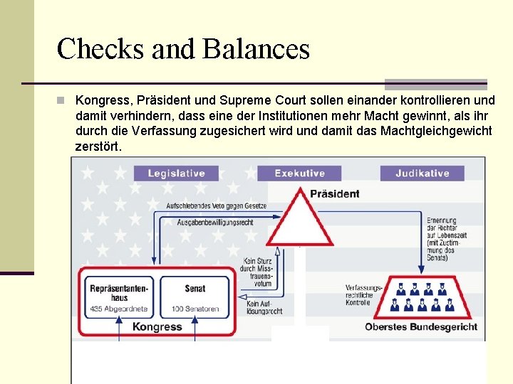 Checks and Balances n Kongress, Präsident und Supreme Court sollen einander kontrollieren und damit