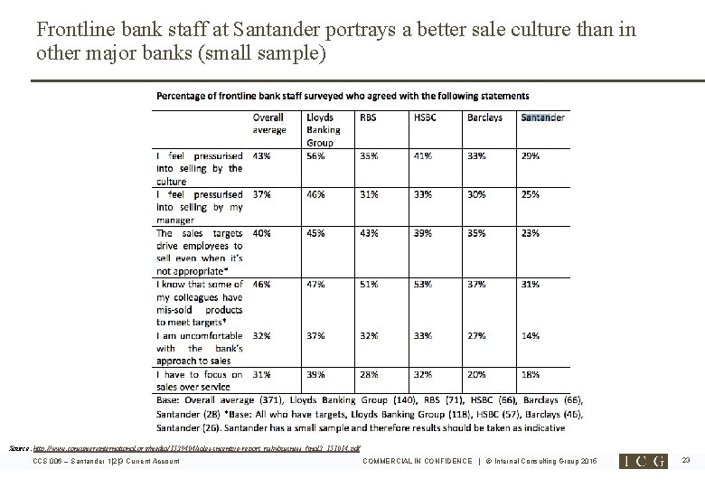Frontline bank staff at Santander portrays a better sale culture than in other major