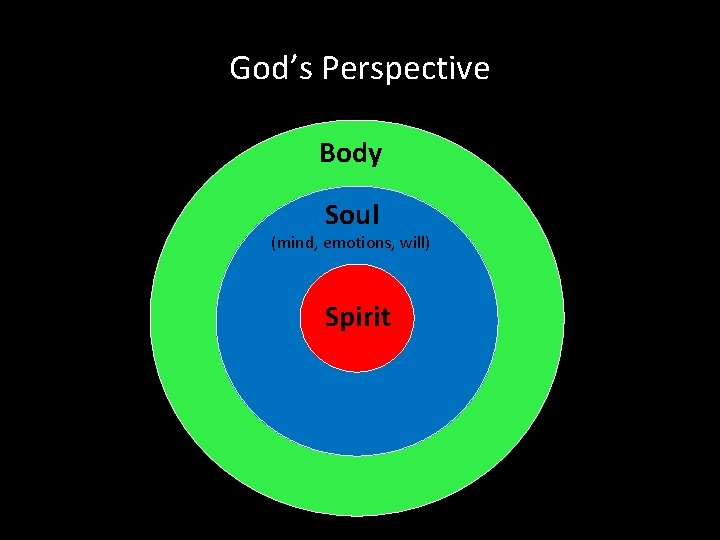 God’s Perspective Body Soul (mind, emotions, will) Spirit 