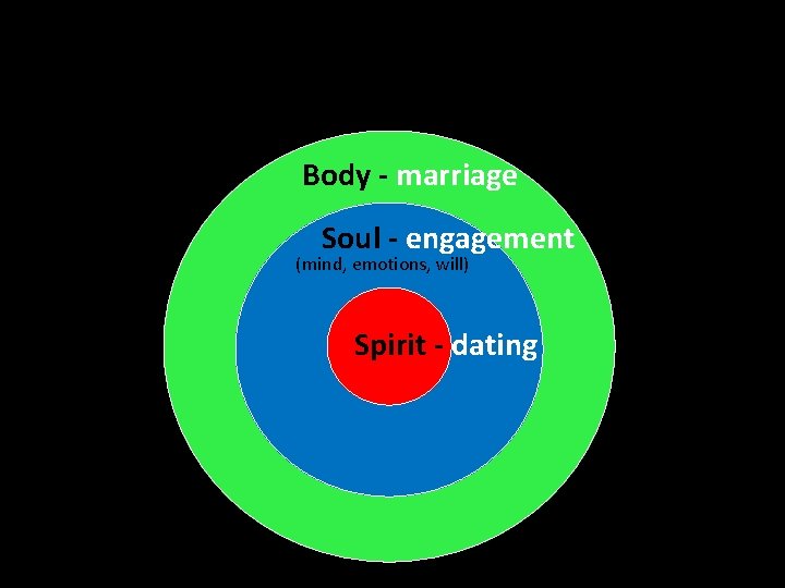 Body - marriage Soul - engagement (mind, emotions, will) Spirit - dating 