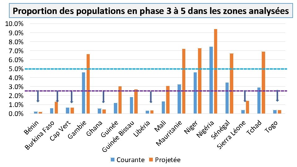 Proportion des populations en phase 3 à 5 dans les zones analysées Bu Bé