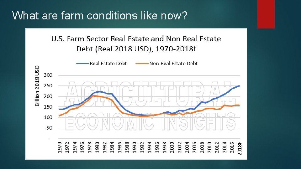 What are farm conditions like now? 