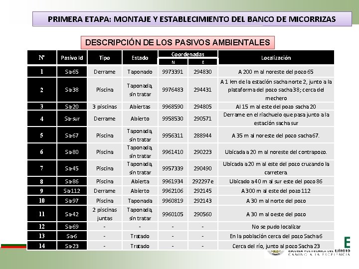 PRIMERA ETAPA: MONTAJE Y ESTABLECIMIENTO DEL BANCO DE MICORRIZAS DESCRIPCIÓN DE LOS PASIVOS AMBIENTALES