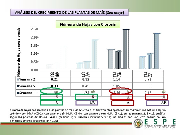 Número de Hojas con clorosis ANÁLISIS DEL CRECIMIENTO DE LAS PLANTAS DE MAÍZ (Zea
