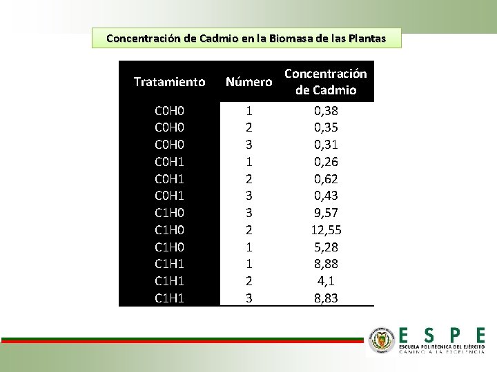 Concentración de Cadmio en la Biomasa de las Plantas Tratamiento Número C 0 H