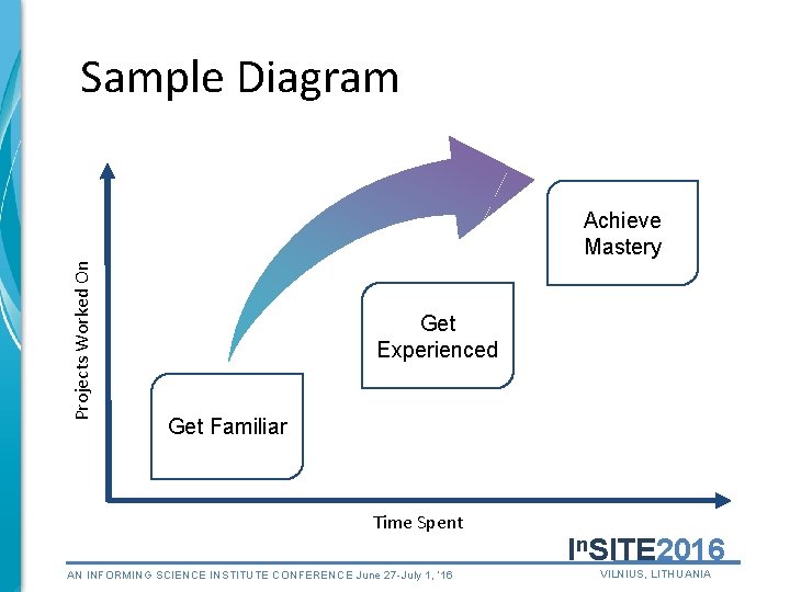 Sample Diagram Projects Worked On Achieve Mastery Get Experienced Get Familiar Time Spent AN