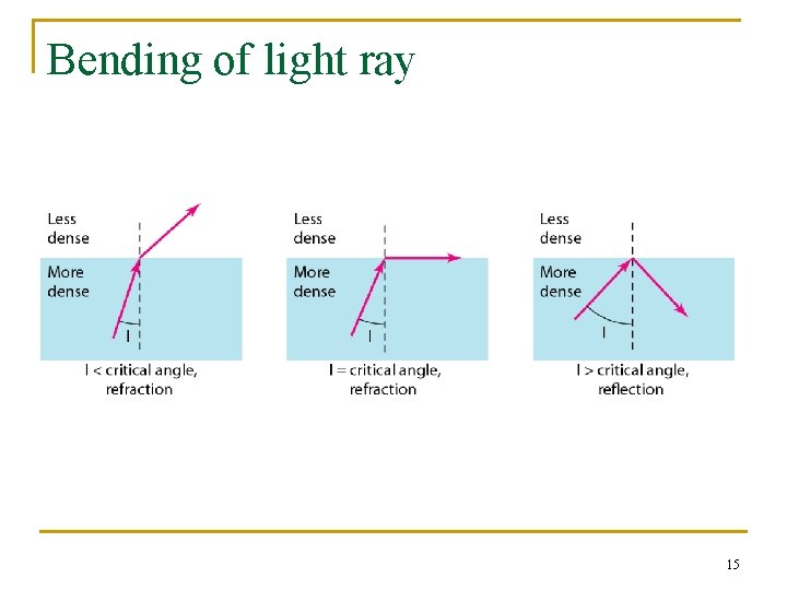 Bending of light ray 15 