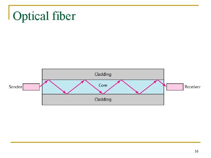 Optical fiber 16 