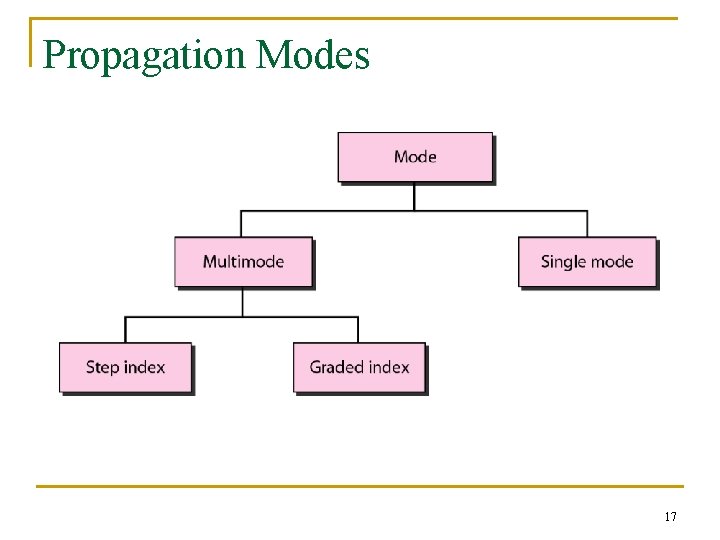Propagation Modes 17 