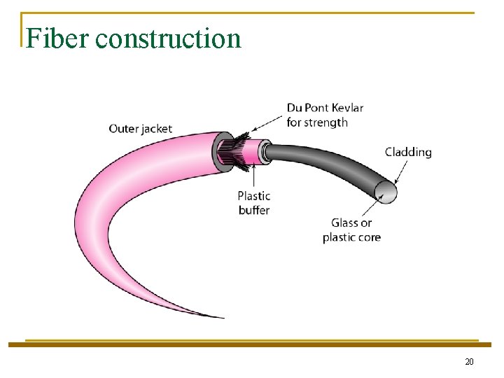 Fiber construction 20 