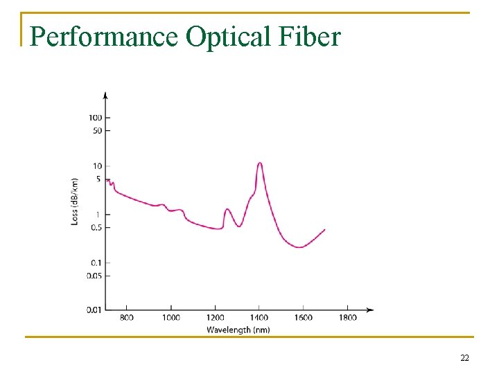 Performance Optical Fiber 22 