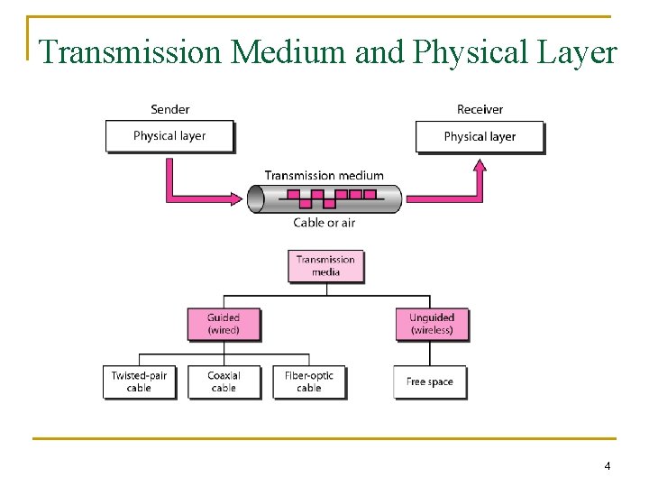 Transmission Medium and Physical Layer 4 