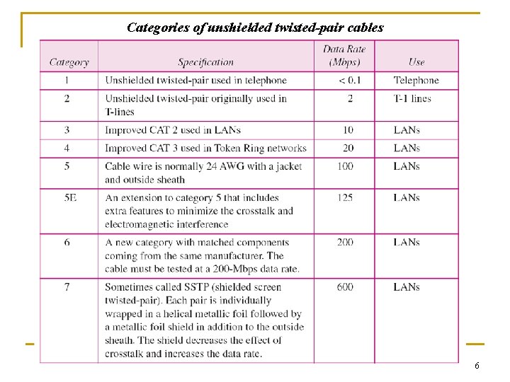 Categories of unshielded twisted-pair cables 6 