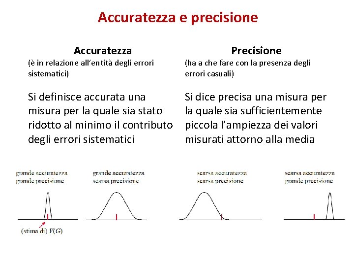 Accuratezza e precisione Accuratezza Precisione (è in relazione all’entità degli errori sistematici) (ha a