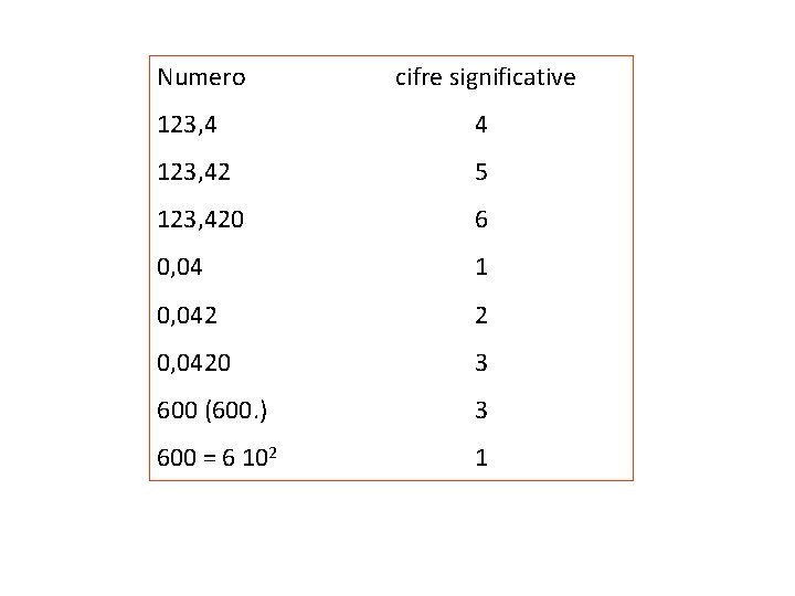 Numero cifre significative 123, 4 4 123, 42 5 123, 420 6 0, 04