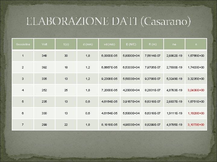 ELABORAZIONE DATI (Casarano) Goccioline Volt t (s) d (mm) vd (m/s) E (N/C) R
