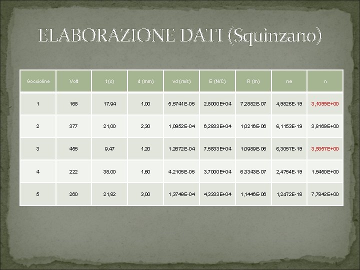 ELABORAZIONE DATI (Squinzano) Goccioline Volt t (s) d (mm) vd (m/s) E (N/C) R