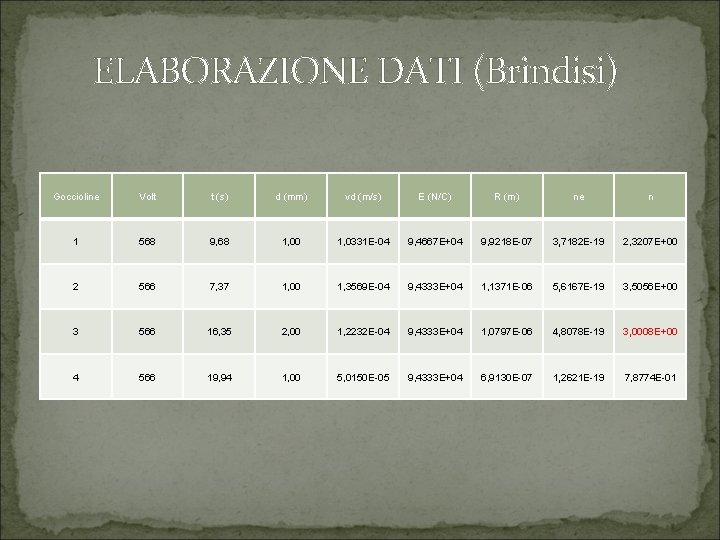ELABORAZIONE DATI (Brindisi) Goccioline Volt t (s) d (mm) vd (m/s) E (N/C) R
