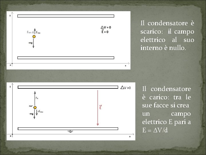 Il condensatore è scarico: il campo elettrico al suo interno è nullo. Il condensatore