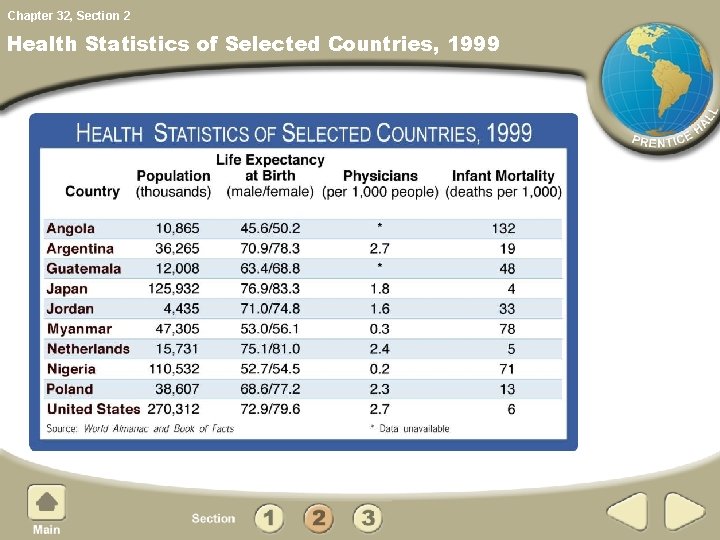 Chapter 32, Section 2 Health Statistics of Selected Countries, 1999 