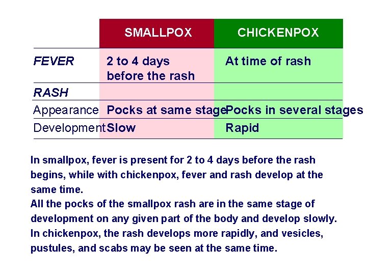 SMALLPOX FEVER 2 to 4 days before the rash CHICKENPOX At time of rash