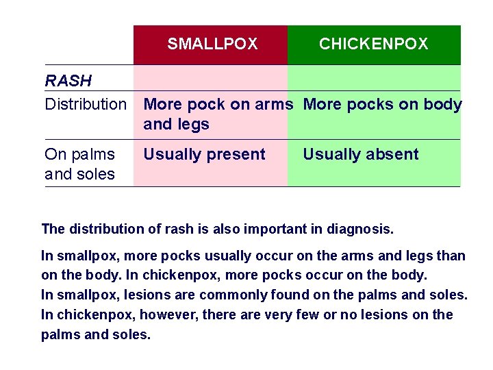 SMALLPOX RASH Distribution On palms and soles CHICKENPOX More pock on arms More pocks