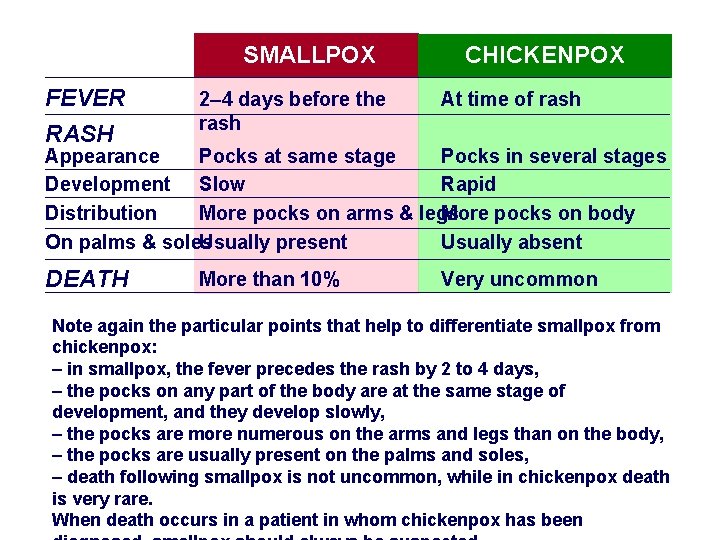 SMALLPOX FEVER RASH 2– 4 days before the rash CHICKENPOX At time of rash