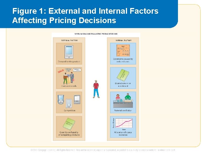 Figure 1: External and Internal Factors Affecting Pricing Decisions Figure 1: External and Internal Factors Affecting Pricing Decisions