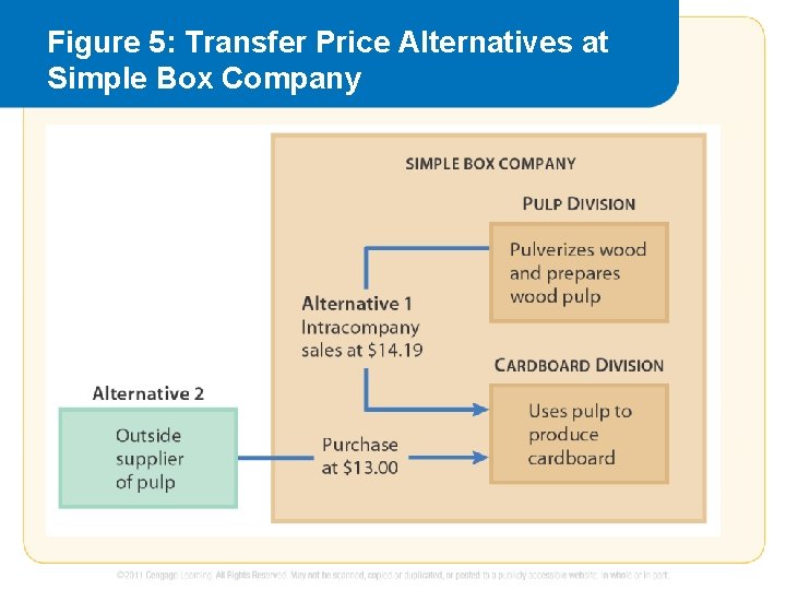 Figure 5: Transfer Price Alternatives at Simple Box Company Figure 5: Transfer Price Alternatives at Simple Box Company