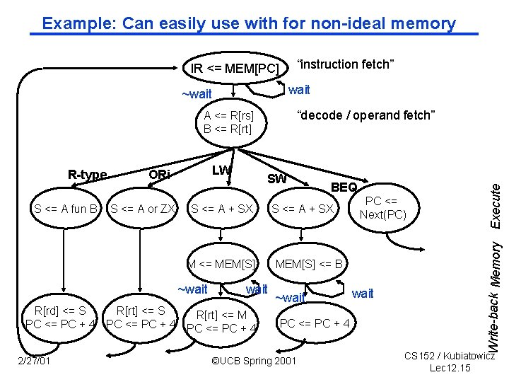 Example: Can easily use with for non ideal memory “instruction fetch” IR <= MEM[PC]